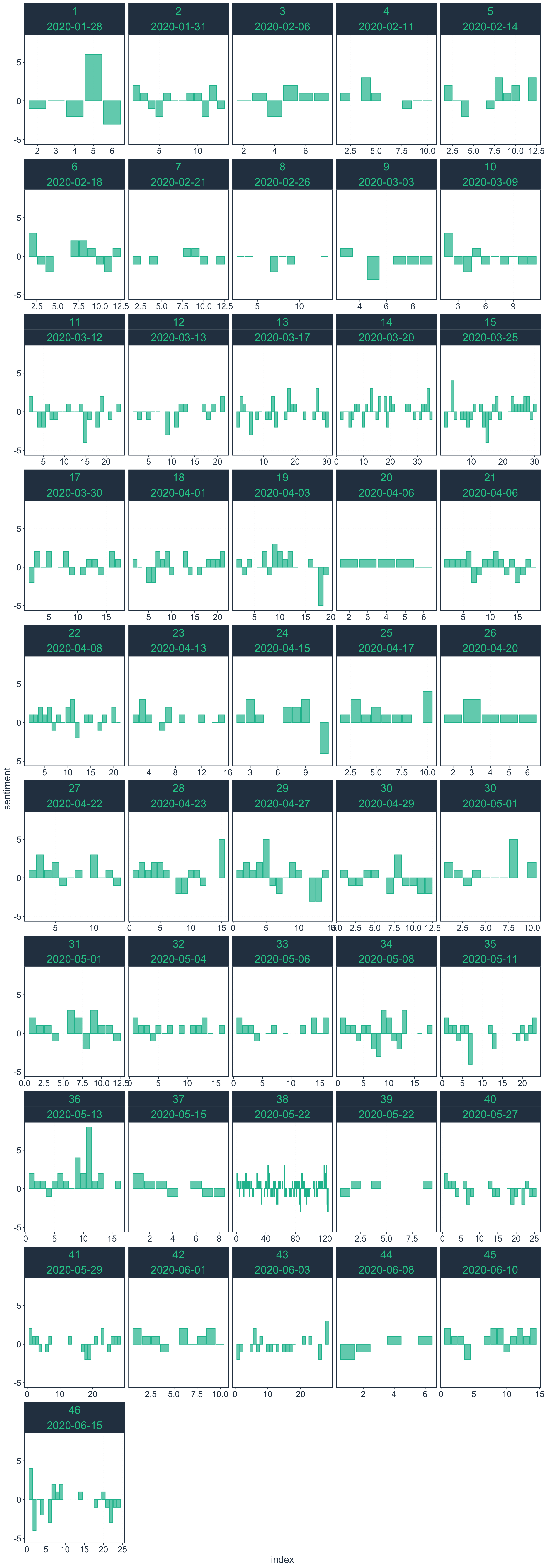 Sentiment change throughout each resolution
