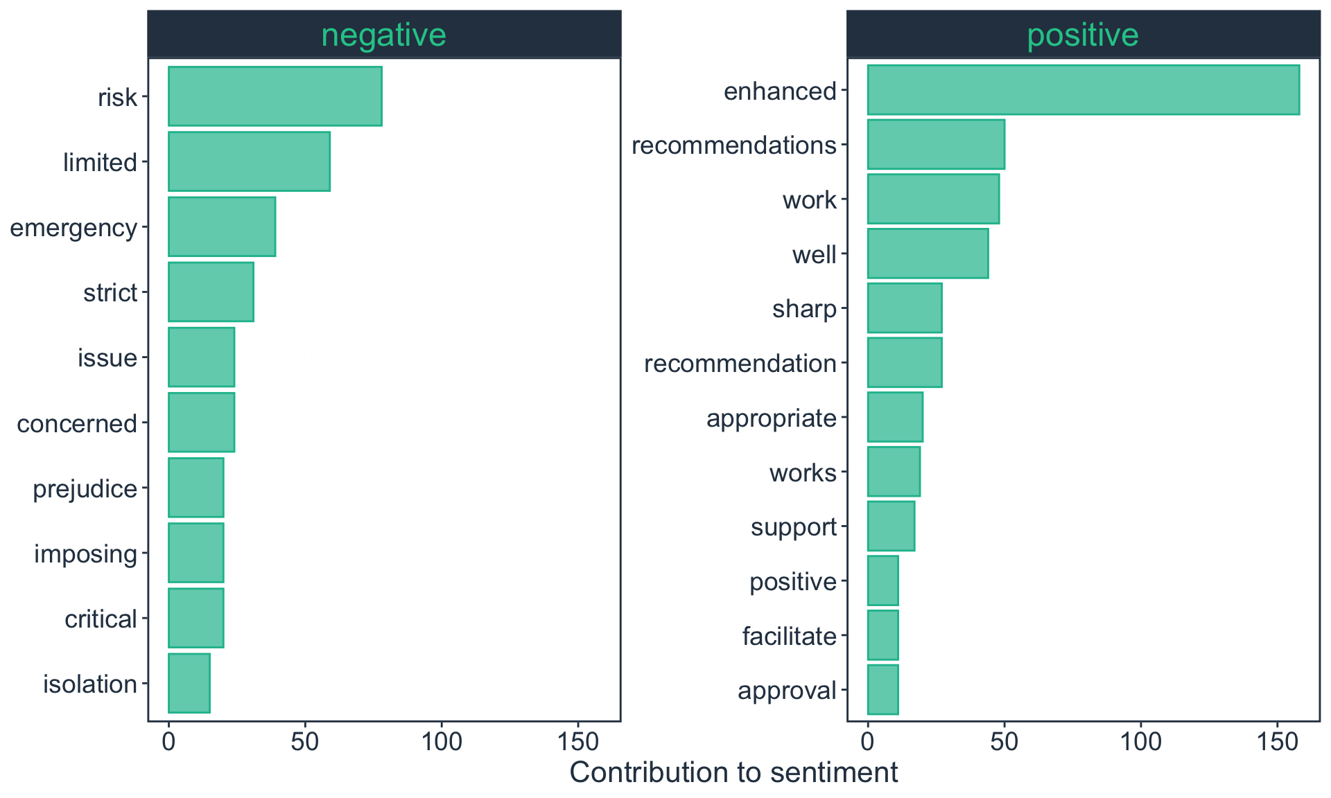Top ten words that contribute to positive and negative sentiment